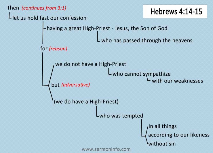 How To Block Diagram Scripture?