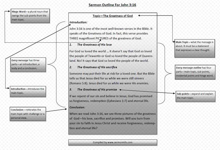 Sermon Outline of John 3:16