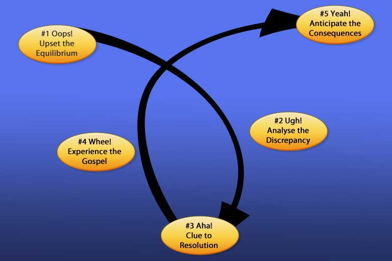 What are the different types of biblical sermons?